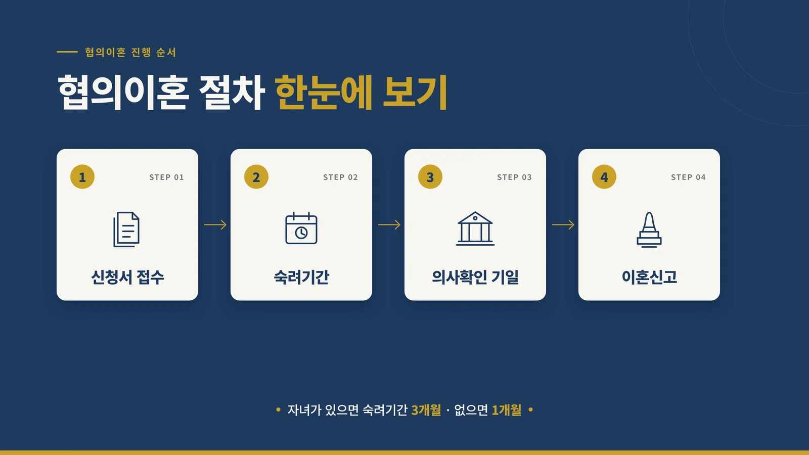 협의이혼 절차 타임라인 인포그래픽 — 신청서 접수, 숙려기간, 의사확인 기일, 이혼신고 4단계
